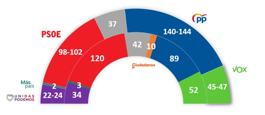 электоральные опросы в испании январь 2023